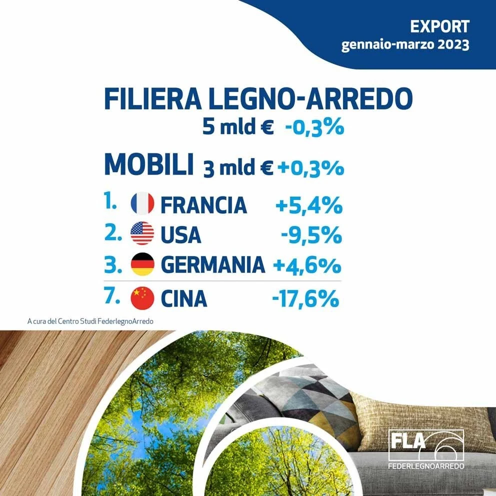 FederlegnoArredo: stabile l'export della filiera legno-arredo nel primo trimestre 2023